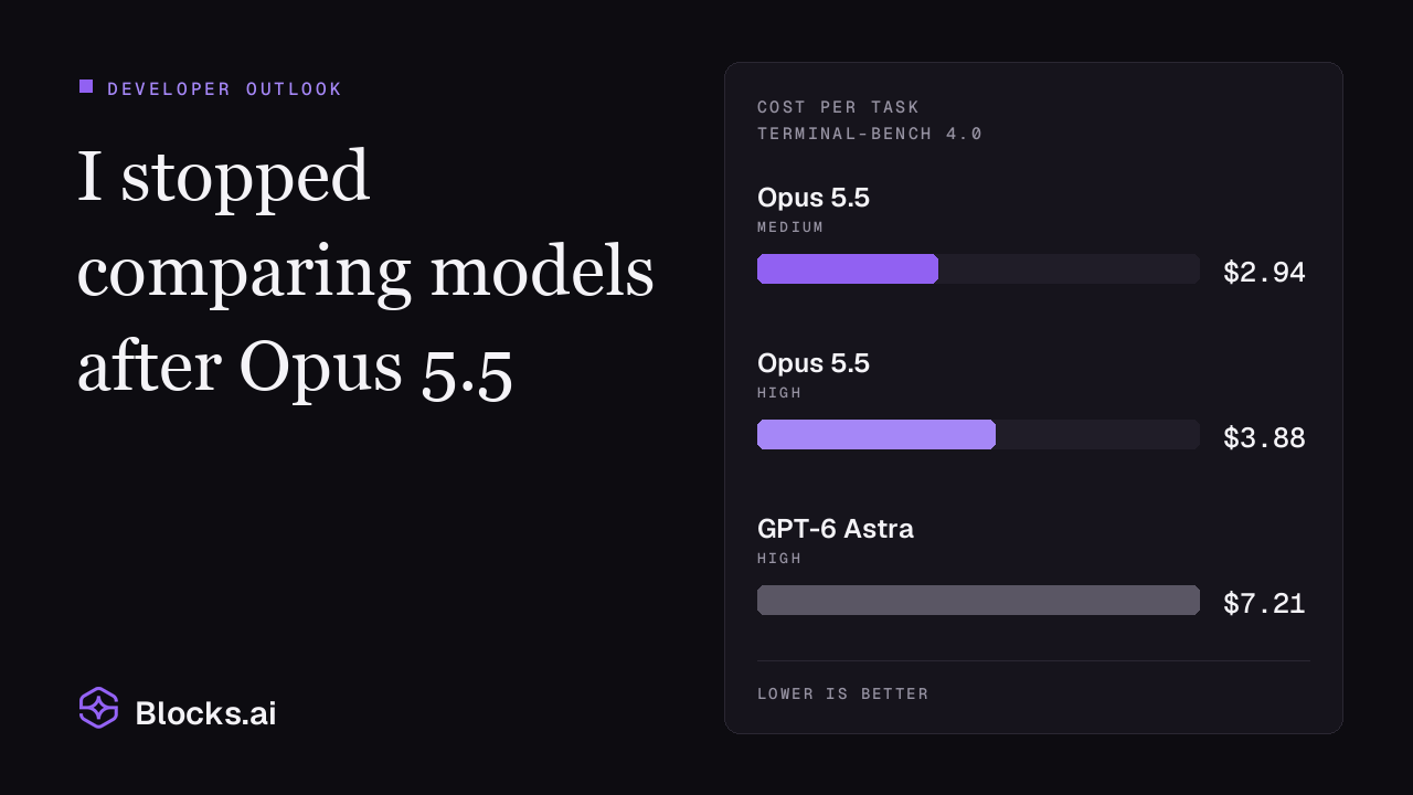 I stopped comparing models after Opus 5.5 — with cost per task on Terminal-Bench 4.0: Opus 5.5 at medium effort $2.94, Opus 5.5 at high effort $3.88, GPT-6 Astra at high effort $7.21.